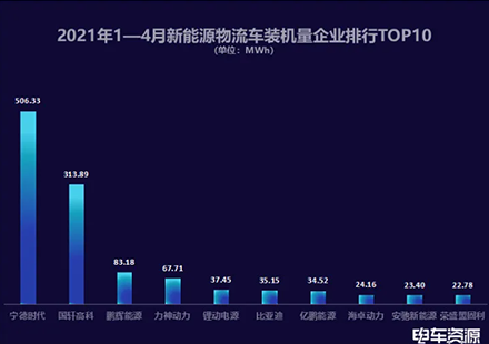 电车资源：游艇会高科2021年1-4月新能源物流车装机量行业排名第二